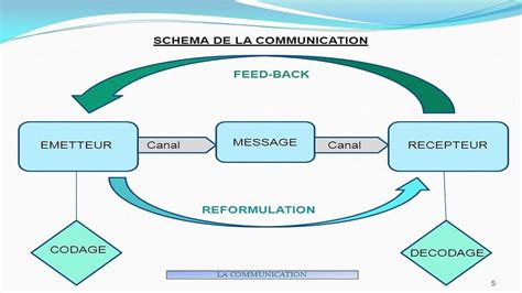 Web 2.0 : la communication